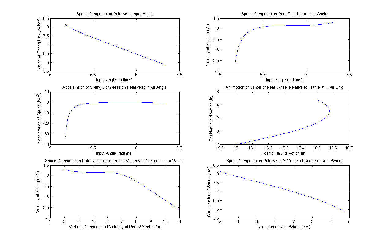 MATLAB Mountain Bike Suspension
